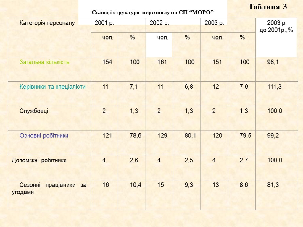 Таблиця 3 Склад і структура персоналу на СП “МОРО”